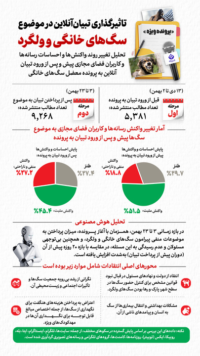 گزارشی از تاثیرگذاری تبیان‌آنلاین در موضوع سگ‌های خانگی و ولگرد