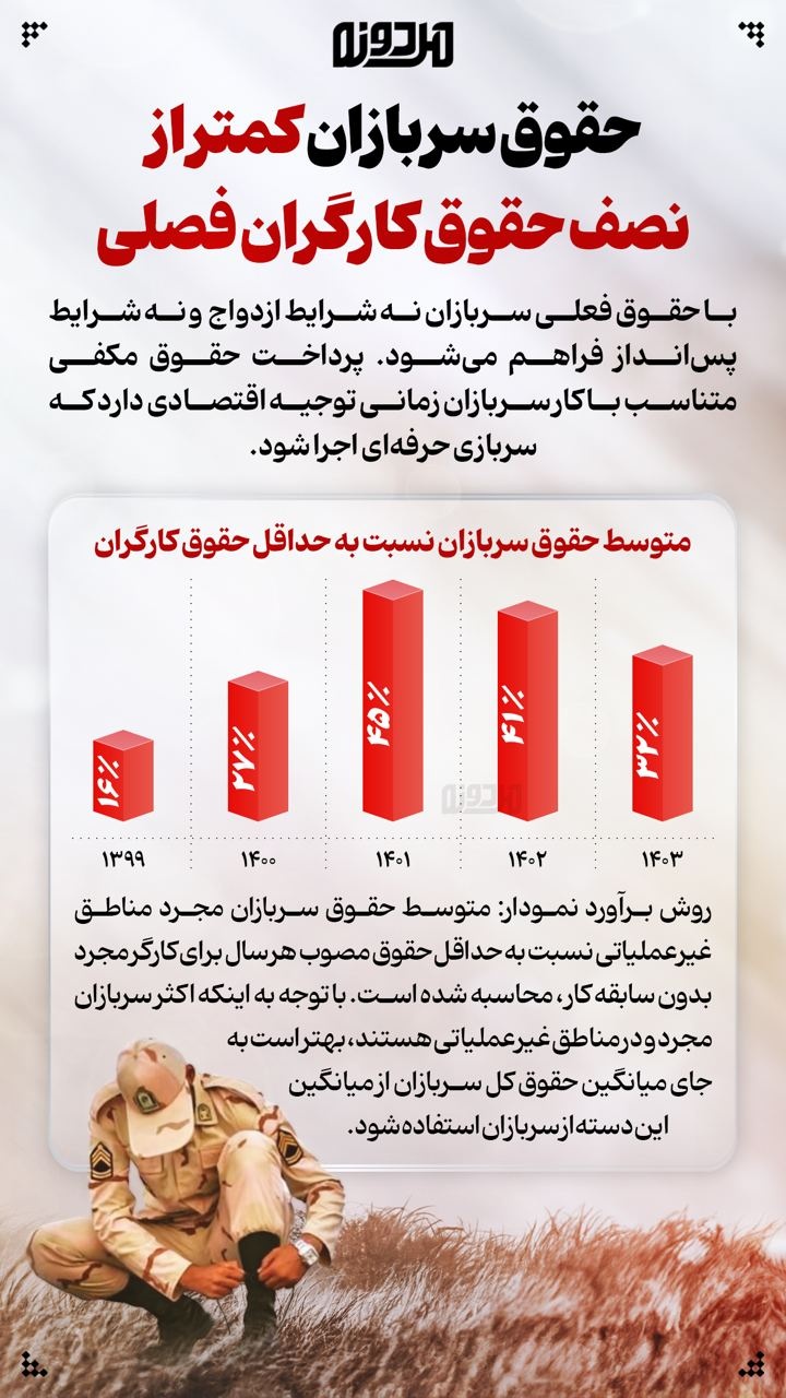 حقوق سربازان کمتر از نصف حقوق کارگران فصلی حقوق سربازان کمتر از نصف حقوق کارگران فصلی