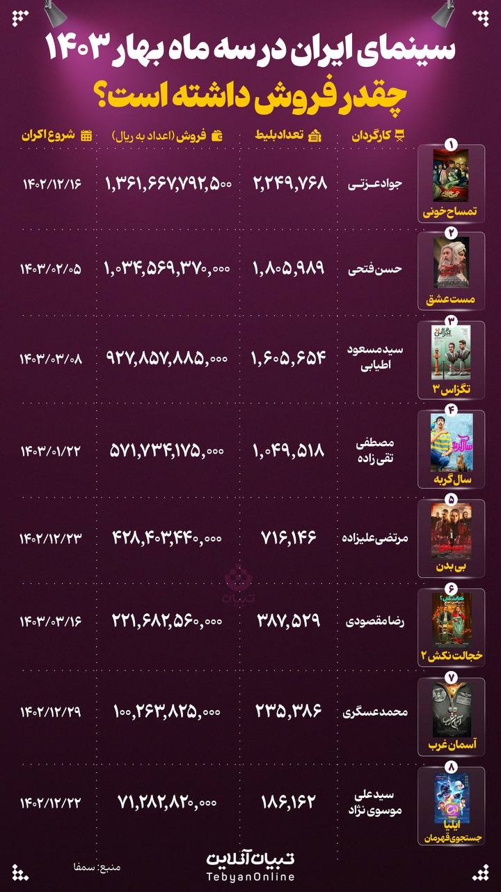 سینمای ایران در سه ماه بهار ۱۴۰۳ چقدر فروش داشته است؟