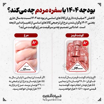 بودجه ۱۴۰۴ با سفره مردم چه می‌کند؟