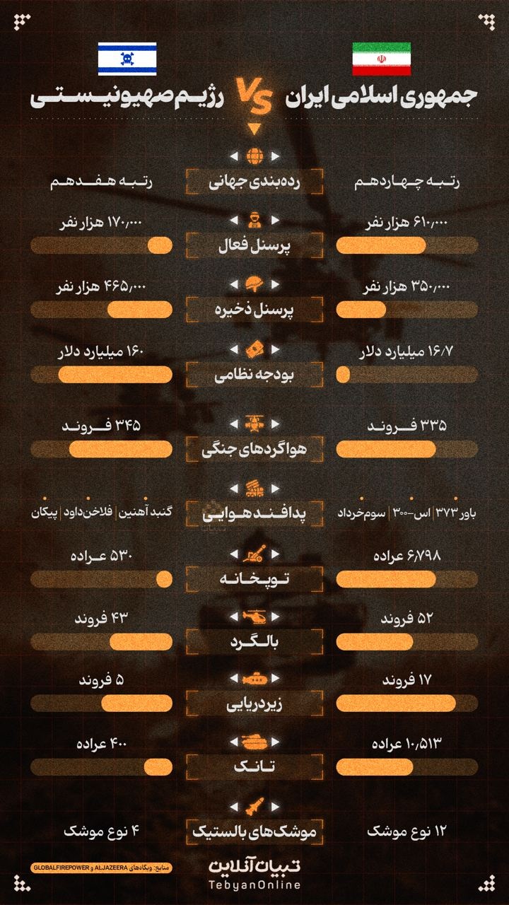 مقایسه سایت خارجی گلوبال‌فایر از قدرت نظامی ایران با رژیم صهیونیستی