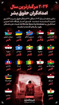 ۲۰۲۴ مرگبارترین سال امدادگران حقوق بشر