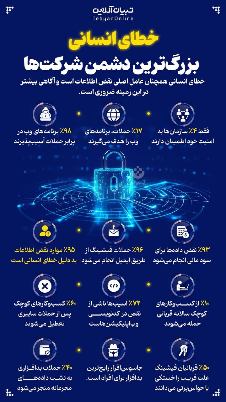 خطای انسانی بزرگ‌ترین دشمن شرکت‌ها