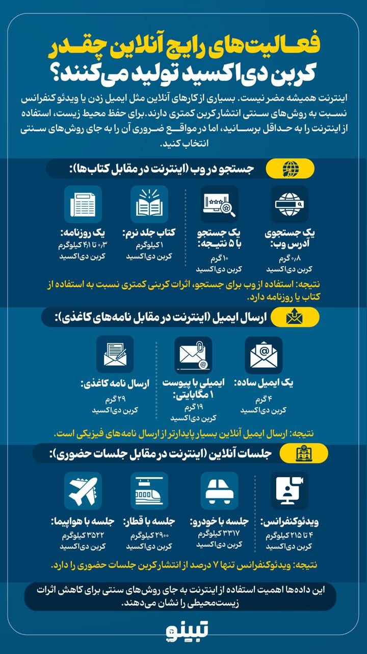 فعالیتهای رایج آنلاین چقدر کربن دیاکسید تولید میکنند؟ فعالیتهای رایج آنلاین چقدر کربن دیاکسید تولید میکنند؟