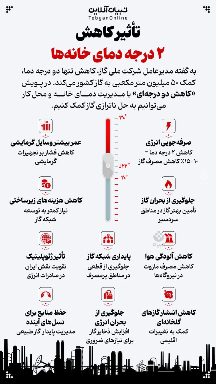 تأثیر کاهش ۲ درجه دمای خانه‌ها