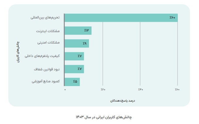 مردم ایران در پی آیندهای دیجیتال