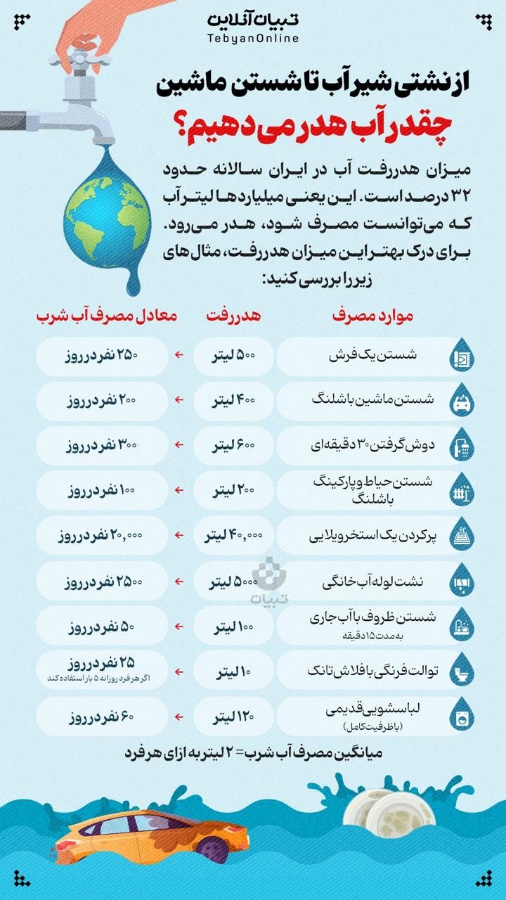 از نشتی شیرآب تا شستن ماشین چقدر آب هدر می‌دهیم ؟