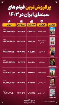 پرفروش‌ترین فیلم‌های سینمای ایران در ۱۴۰۳