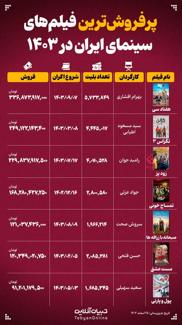 پرفروش‌ترین فیلم‌های سینمای ایران در ۱۴۰۳