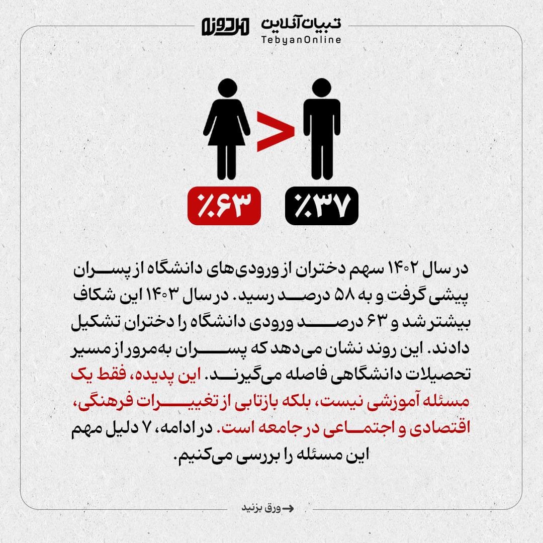 چرا پسران کمتر به دانشگاه میروند؟