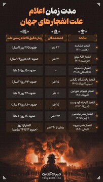 مدت زمان اعلام علت انفجارهای جهان