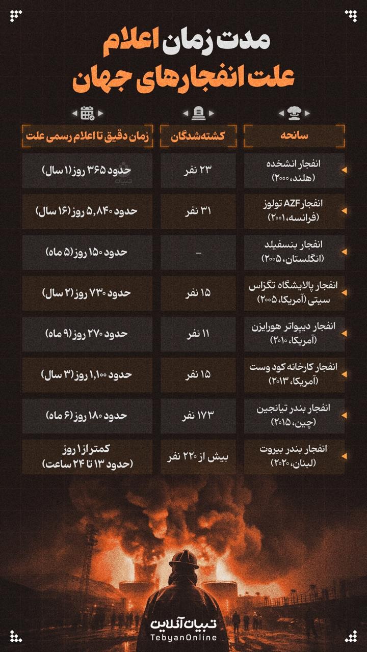 مدت زمان اعلام علت انفجارهای جهان مدت زمان اعلام علت انفجارهای جهان