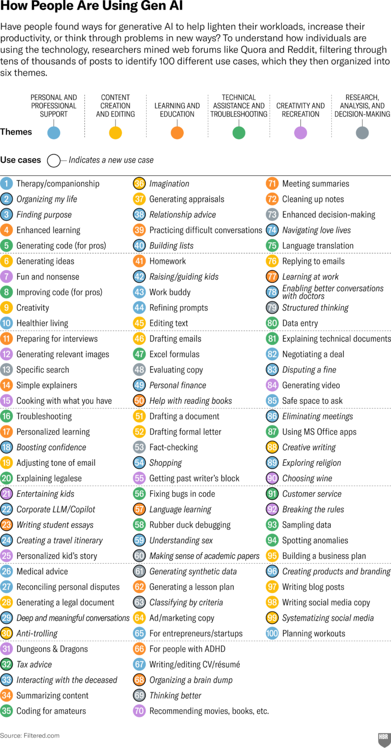پرکاربردترین استفادهها از هوش مصنوعی در سال ۲۰۲۵ چیست؟