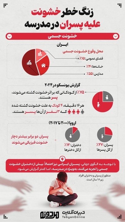 زنگ خطر خشونت علیه پسران در مدرسه 