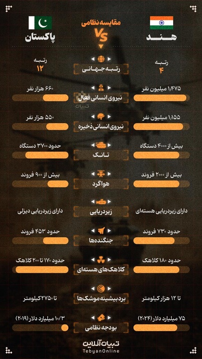 مقایسه قدرت نظامی هند و پاکستان