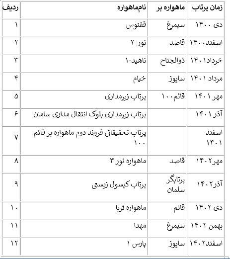 تحول فضایی ایران در دوران رئیسی