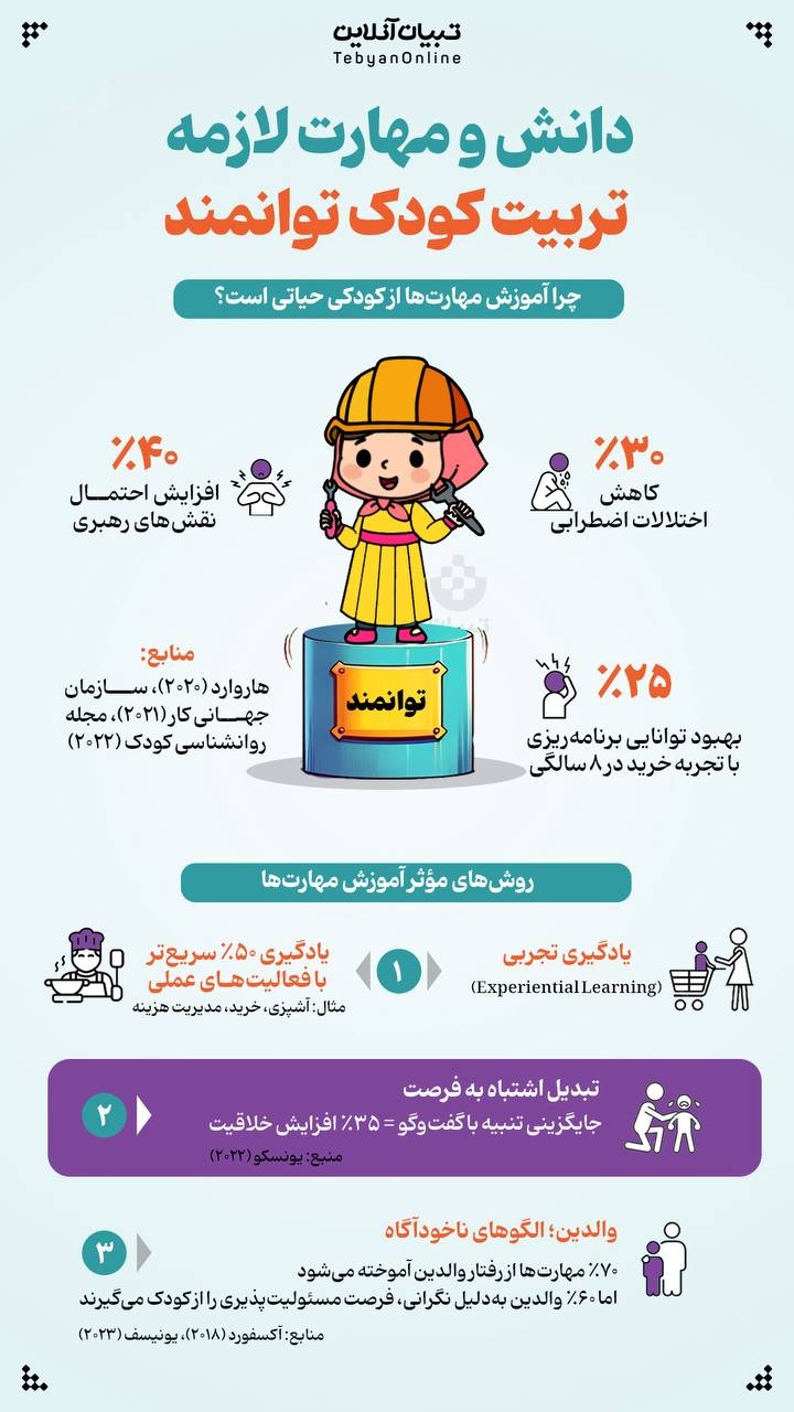 دانش و مهارت لازمه تربیت کودک توانمند 