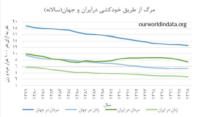 ۸۰ درصد قربانیهای خودکشی مردان هستند!