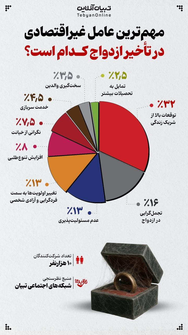 مهمترین عامل غیراقتصادی در تأخیر ازدواج کدام است؟ مهمترین عامل غیراقتصادی در تأخیر ازدواج کدام است؟