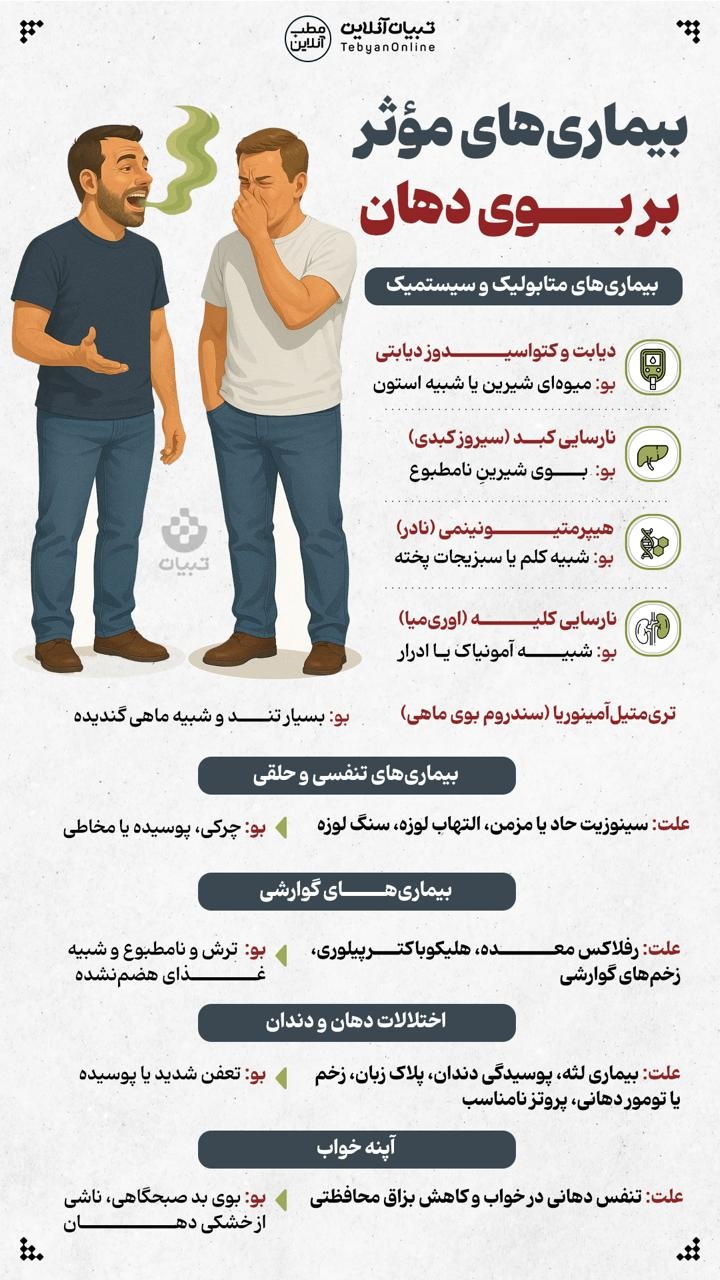 بیماری‌های موثر بر بوی بد دهان