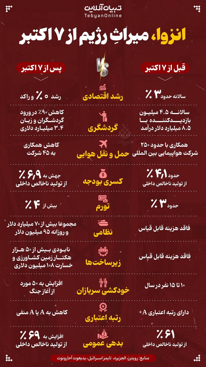 انزوا، میراثِ رژیم از ۷ اکتبر