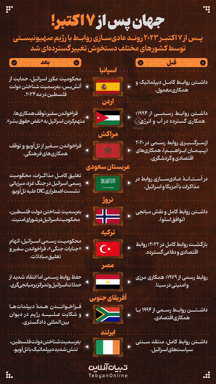 جهان پس از ۷ اکتبر!