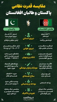 مقایسه قدرت نظامی پاکستان و طالبان افغانستان