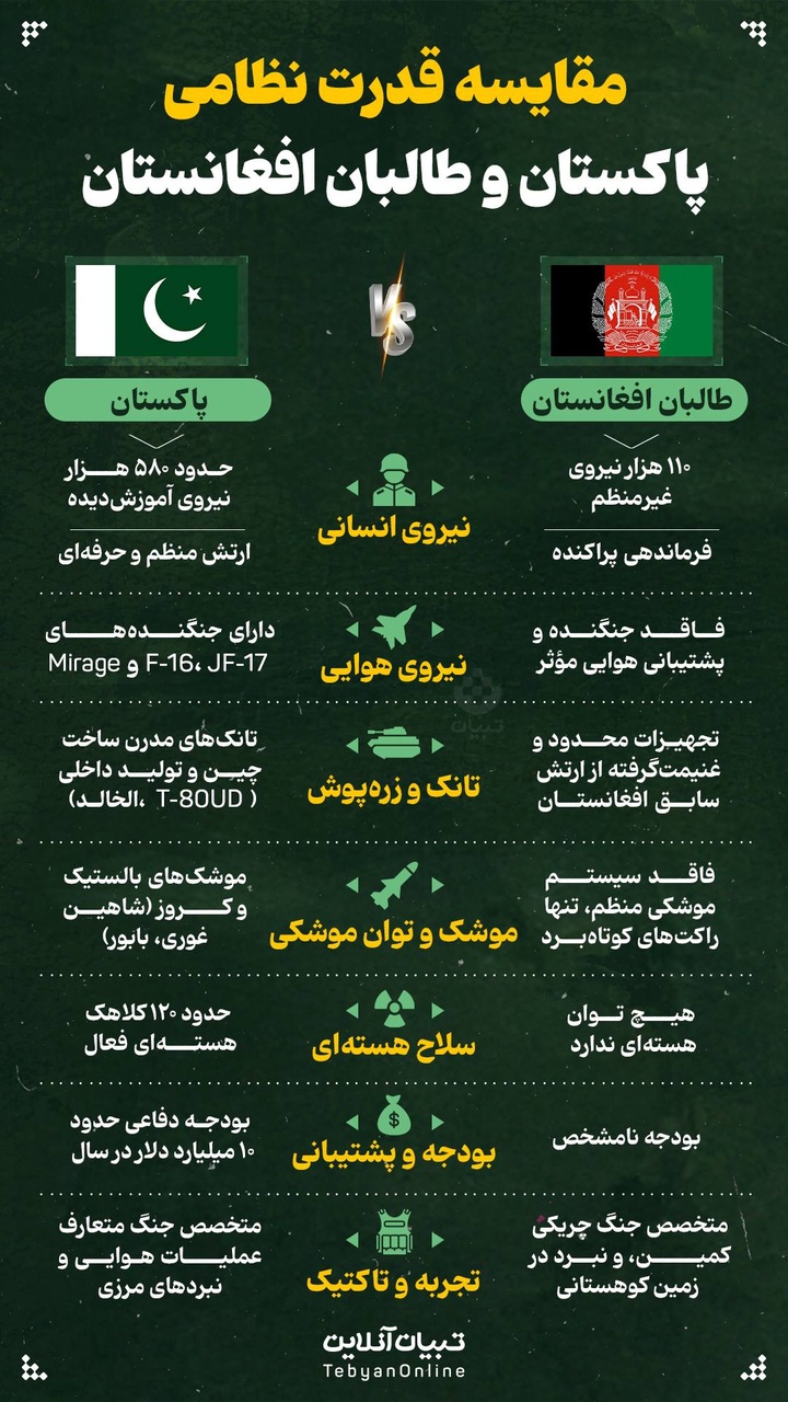 مقایسه قدرت نظامی پاکستان و طالبان افغانستان