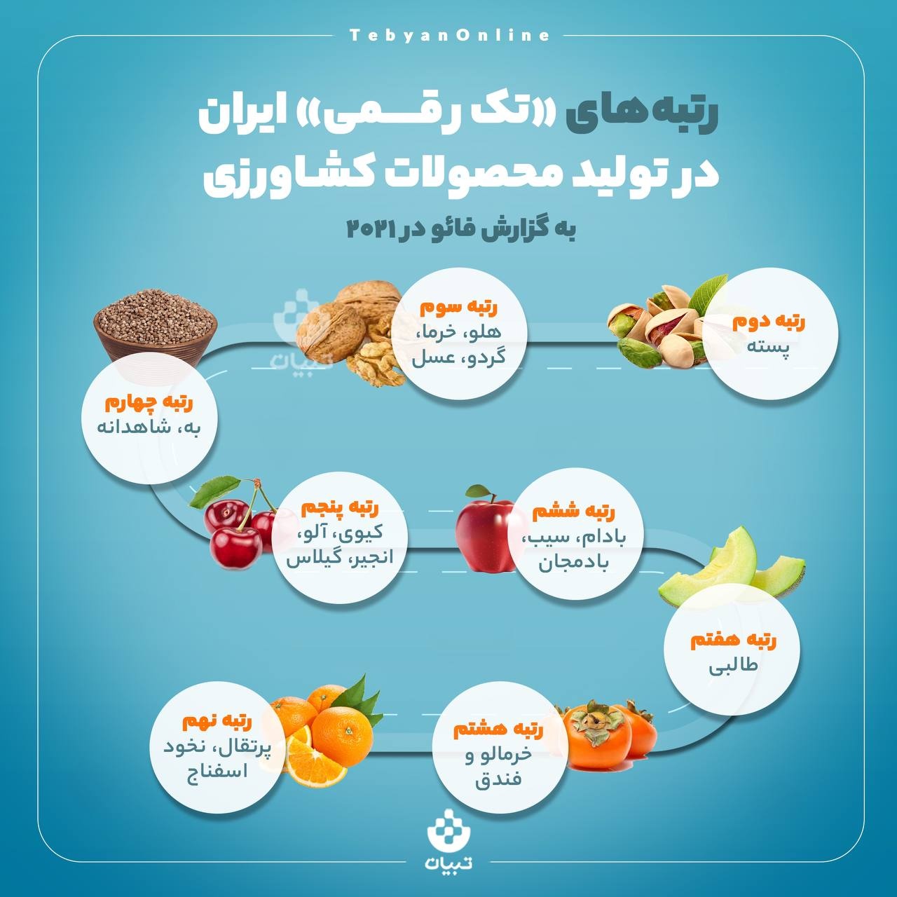 رتبه تک رقمی برای ایران در تولید محصولات کشاورزی