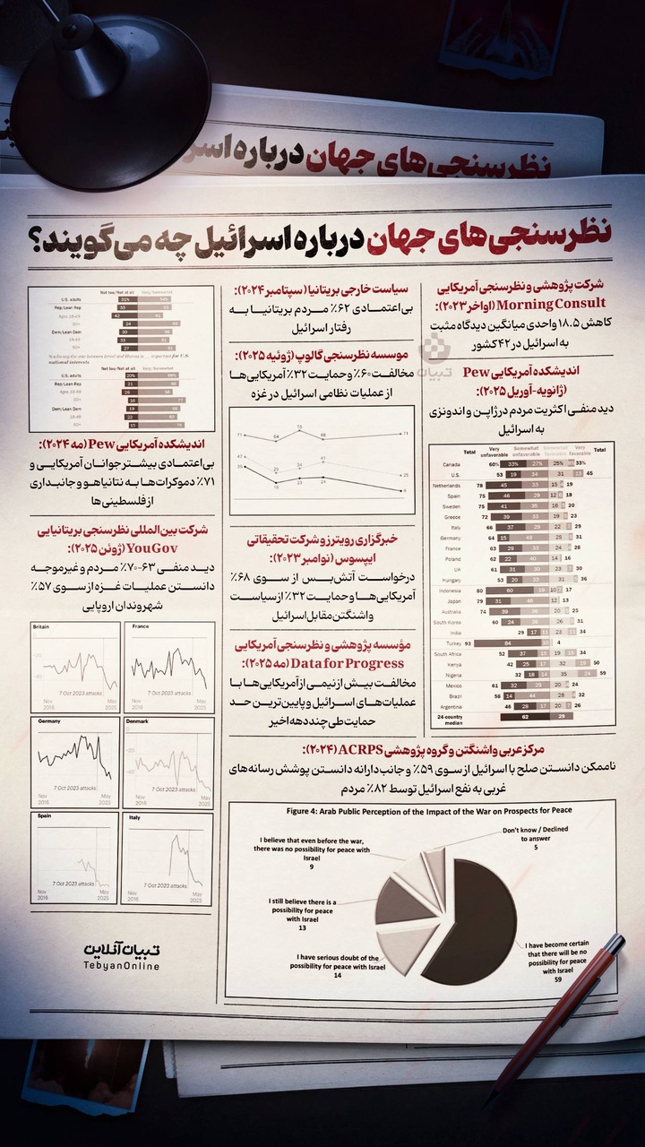 نظرسنجی‌های جهان درباره اسرائیل چه می‌گویند؟