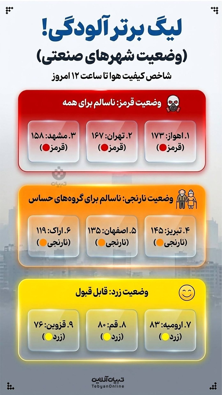 لیگ برتر آلودگی! (وضعیت شهرهای صنعتی)