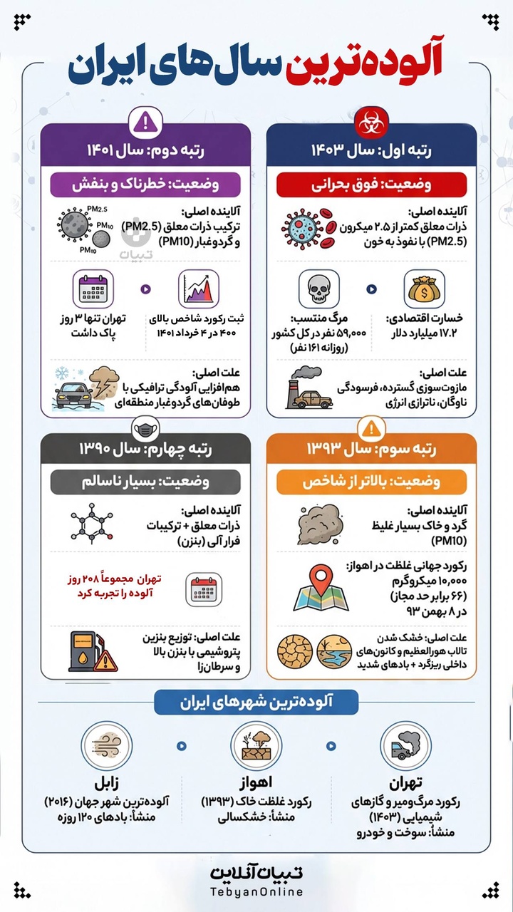 آلوده‌ترین سال‌های ایران