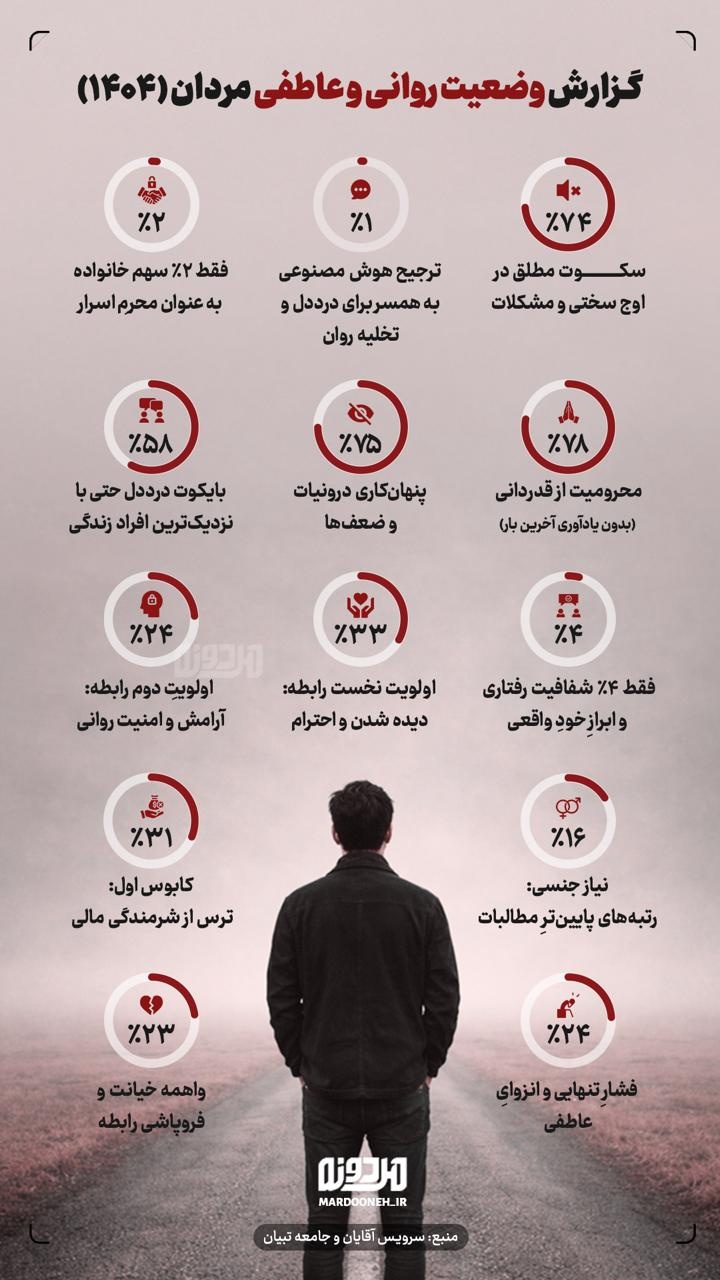 گزارش وضعیت روانی و عاطفی مردان در سال ۱۴۰۴