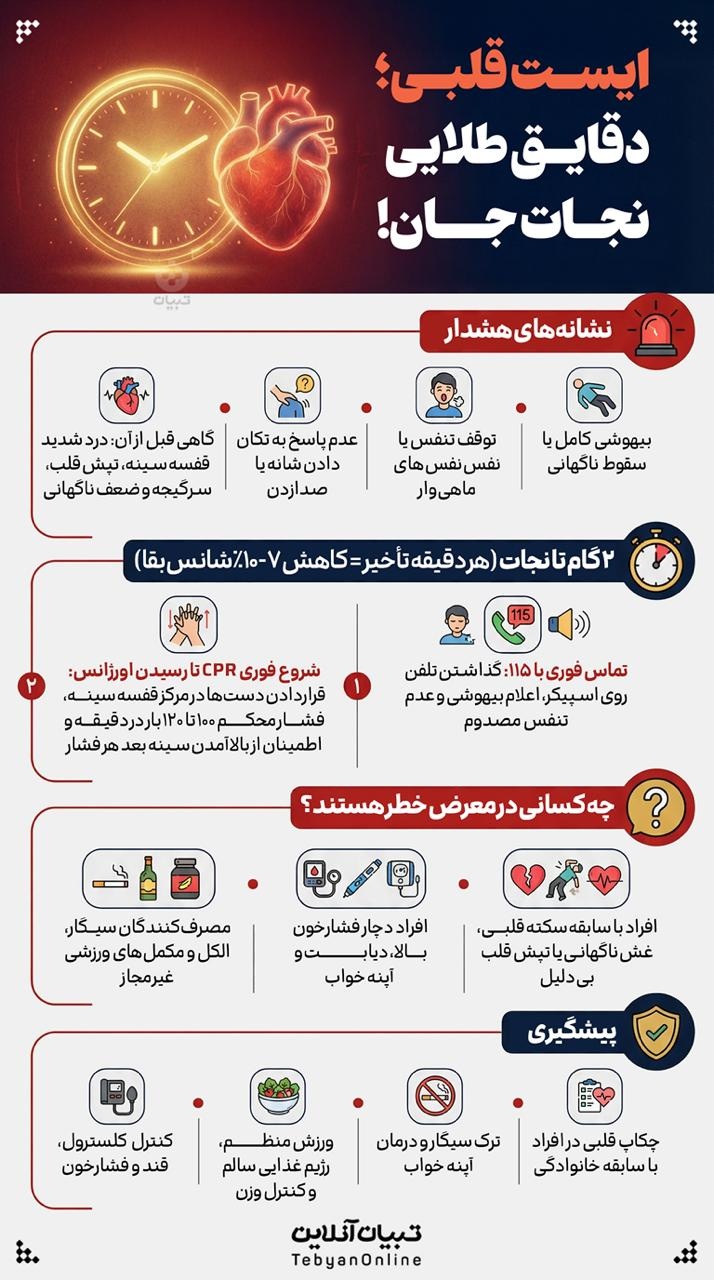 ایست قلبی؛ دقایق طلایی نجات جان! ایست قلبی؛ دقایق طلایی نجات جان!