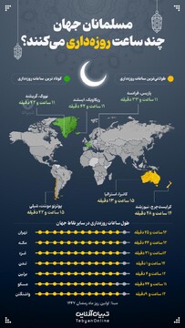 مسلمانان جهان چند ساعت روزه‌داری می‌کنند؟