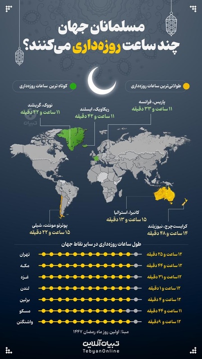 مسلمانان جهان چند ساعت روزه‌داری می‌کنند؟