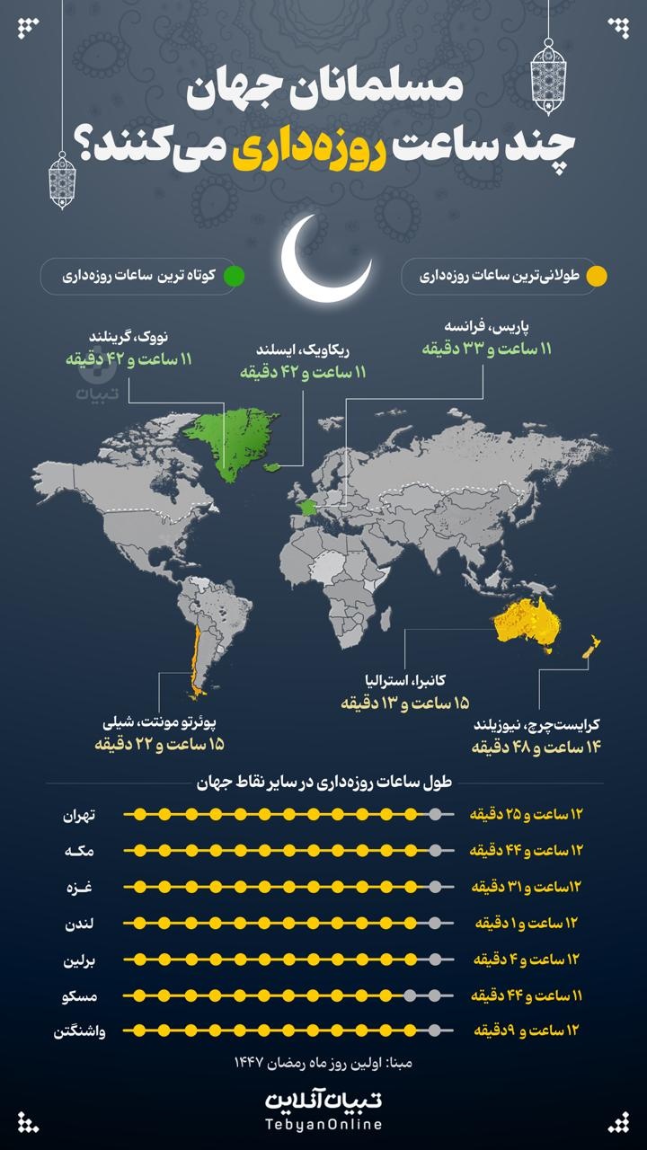مسلمانان جهان چند ساعت روزه‌داری می‌کنند؟
