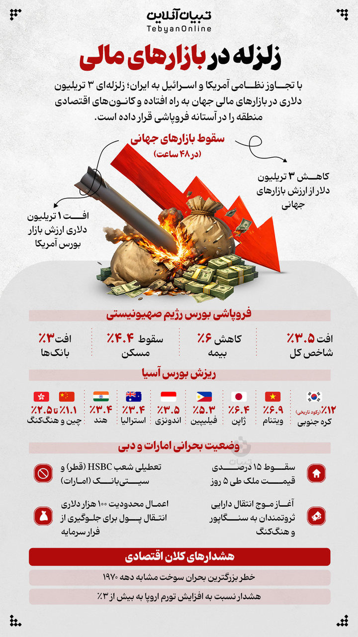 زلزله در بازارهای مالی