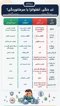 تب دنگی، آنفلوآنزا یا سرماخوردگی؟