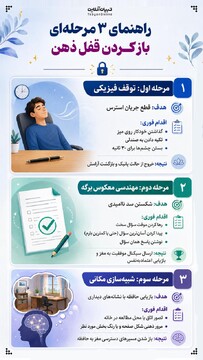 راهنمای ۳ مرحله‌ای باز کردن قفل ذهن