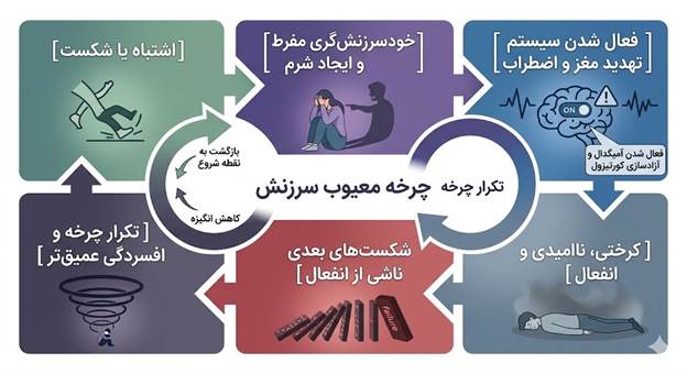 فلج مغز با خودسرزنشگری