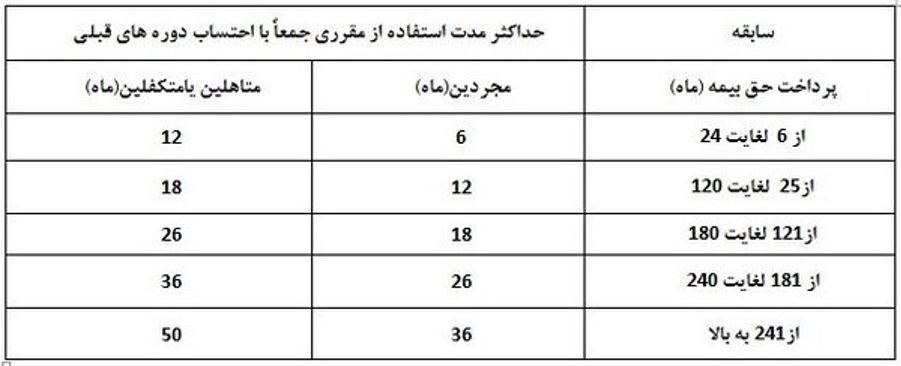 &nbsp;بیمه بیکاری؛ هم حقوق و هم سابقه