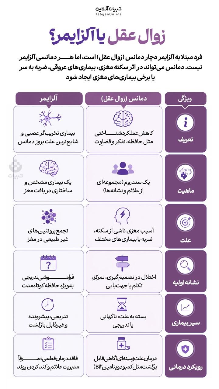زوال عقل یا آلزایمر؟ زوال عقل یا آلزایمر؟