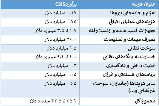 گزارش CSIS از خسارت میلیاردی به پایگاه‌های آمریکا در غرب آسیا