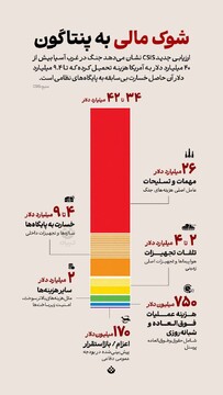 شوک مالی به پنتاگون