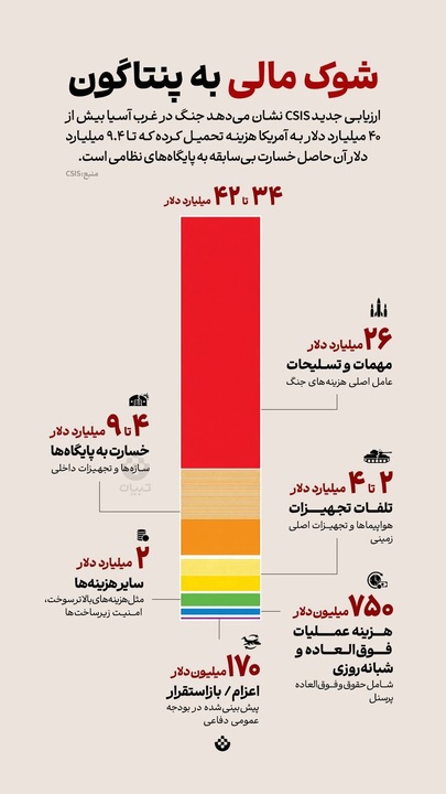 شوک مالی به پنتاگون