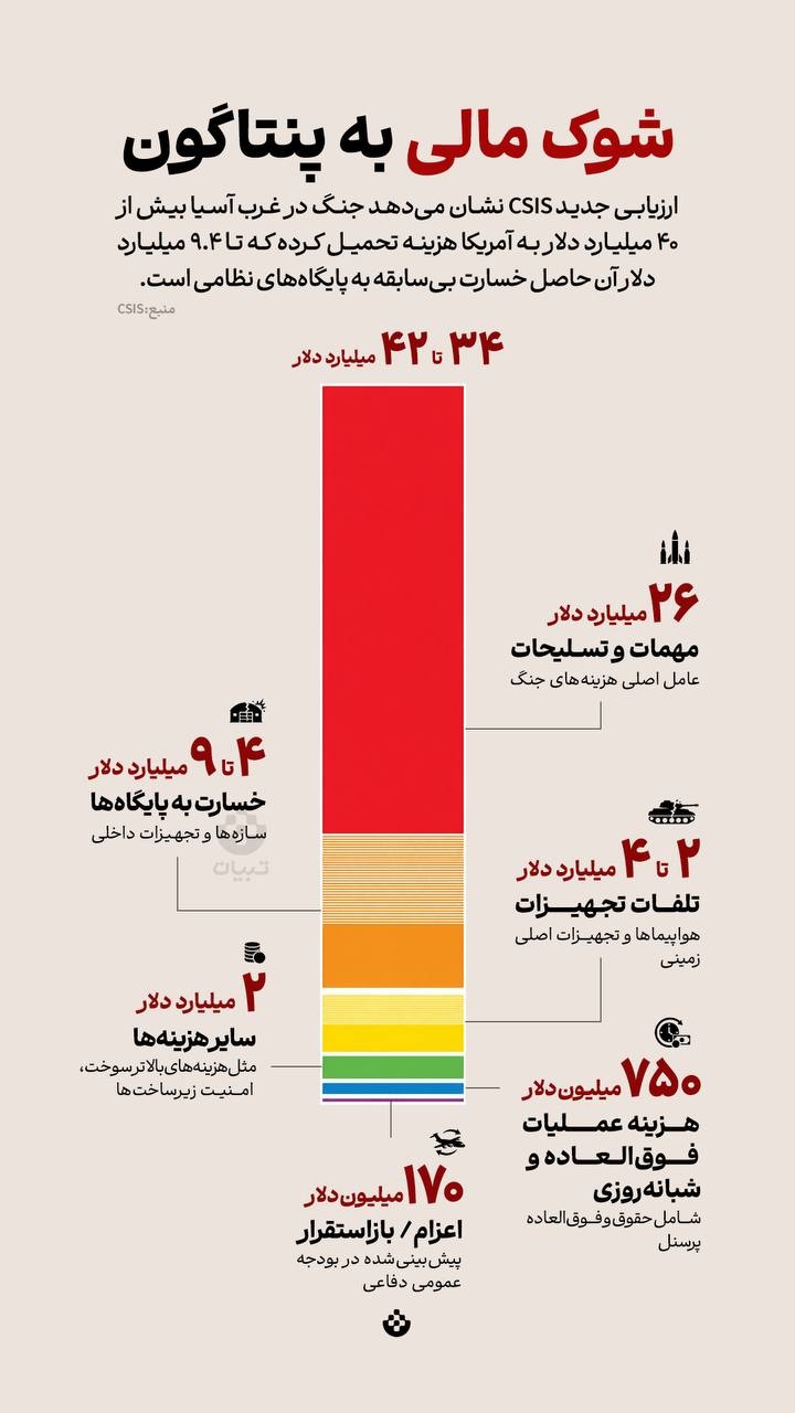 شوک مالی به پنتاگون شوک مالی به پنتاگون