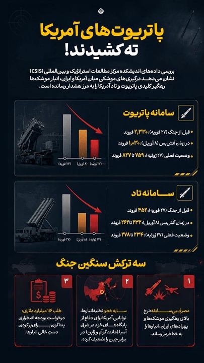پاتریوت‌های آمریکا ته کشیدند!