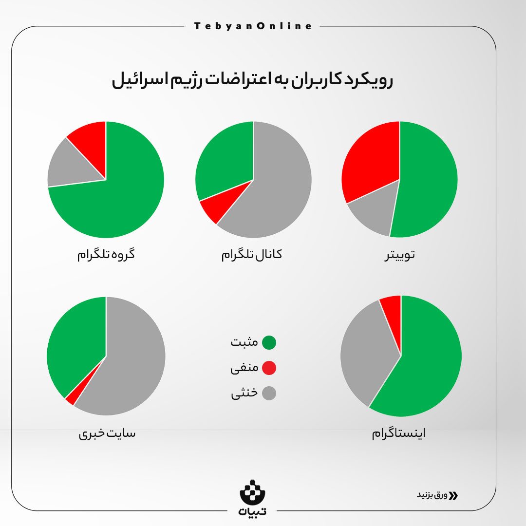 بررسی و تحلیل واکنش کاربران به اعتراضات در سرزمین‌های اشغالی