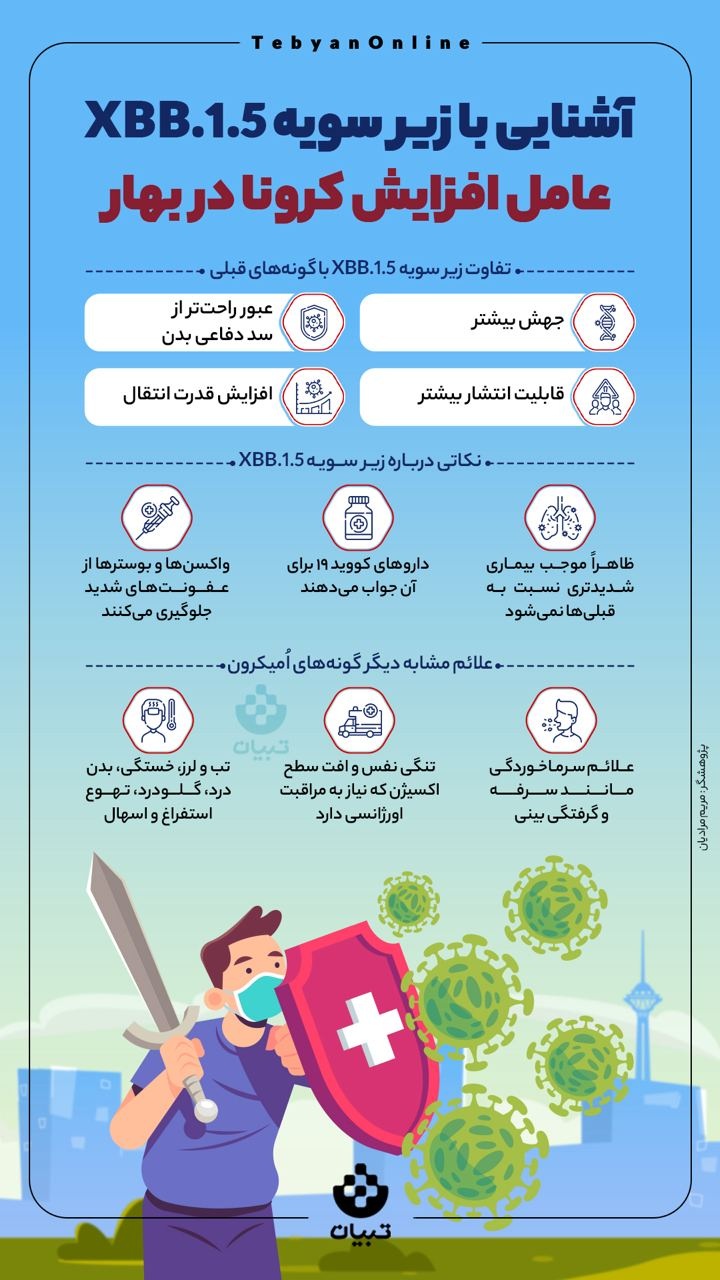  آشنایی با زیر سویه XBB.۱.۵ عامل اصلی افزایش کرونا در بهار
